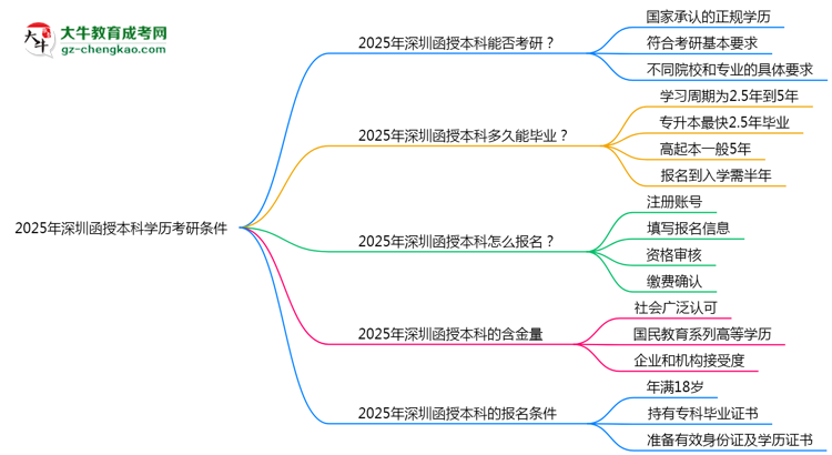 2025年深圳函授本科學歷考研條件：院校限制說明思維導圖
