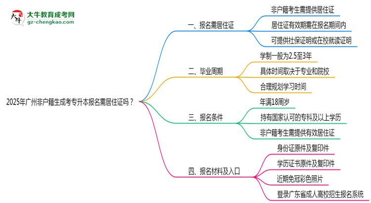 2025年廣州非戶籍生成考專升本報(bào)名需居住證嗎？思維導(dǎo)圖