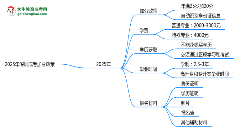 2025年深圳成考加分政策：25歲自動加20分？