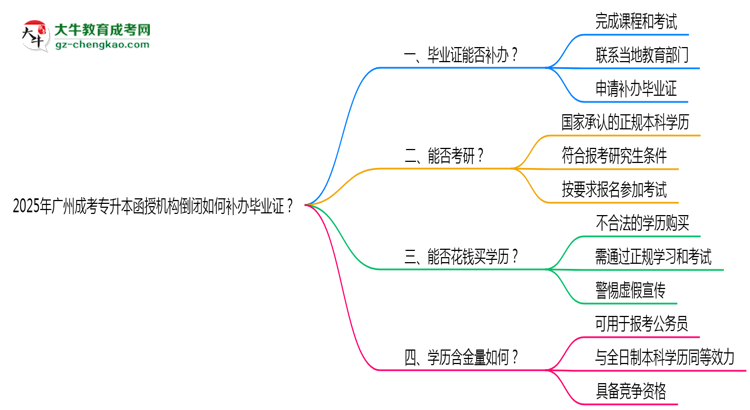 2025年廣州成考專升本函授機(jī)構(gòu)倒閉如何補(bǔ)辦畢業(yè)證？思維導(dǎo)圖