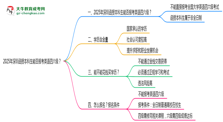 2025年深圳函授本科生能否報(bào)考英語四六級(jí)？思維導(dǎo)圖