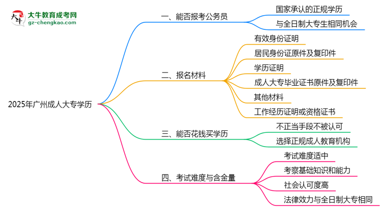 2025年廣州成人大專學(xué)歷可報(bào)公務(wù)員嗎？新規(guī)解讀思維導(dǎo)圖