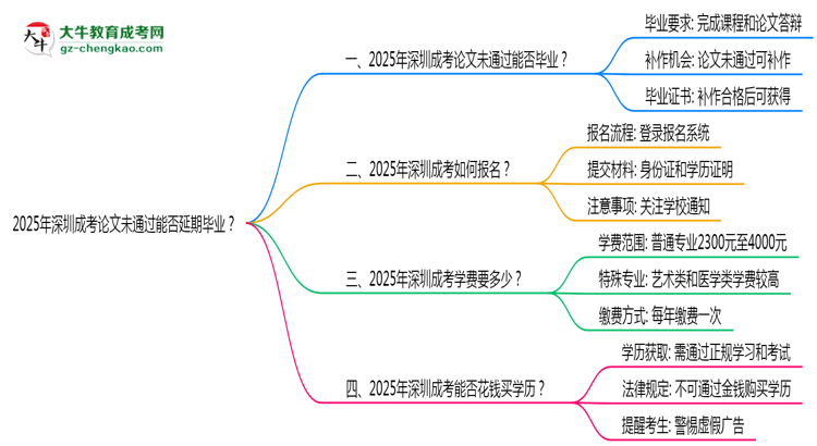 2025年深圳成考論文未通過能否延期畢業(yè)？思維導圖
