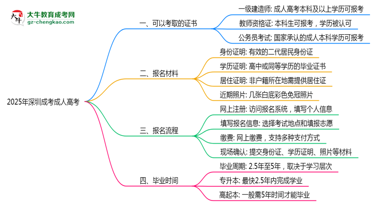 2025年深圳成考學(xué)歷可考證書(shū)：一建/教資等思維導(dǎo)圖
