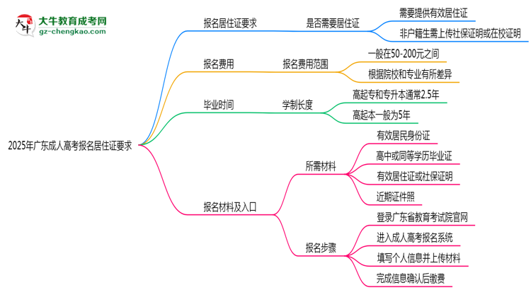 2025年廣東成人高考報名居住證要求思維導圖
