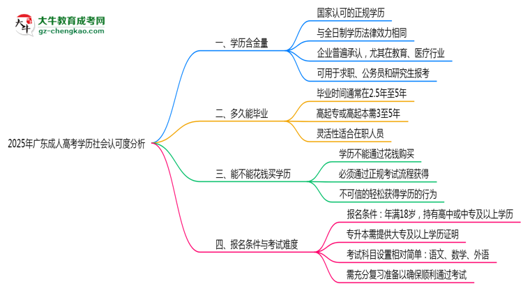 2025年廣東成人高考學(xué)歷社會認(rèn)可度分析思維導(dǎo)圖