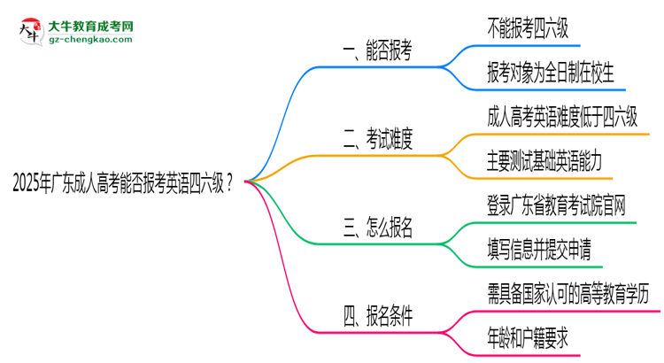 2025年廣東成人高考能否報(bào)考英語四六級(jí)？思維導(dǎo)圖