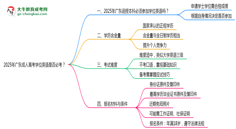 2025年廣東成人高考學(xué)位英語(yǔ)是否必考？思維導(dǎo)圖