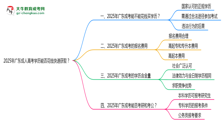 2025年廣東成人高考學歷能否花錢快速獲取？思維導圖