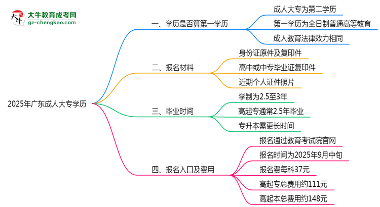 2025年廣東成人高考學(xué)歷算第一學(xué)歷嗎？思維導(dǎo)圖