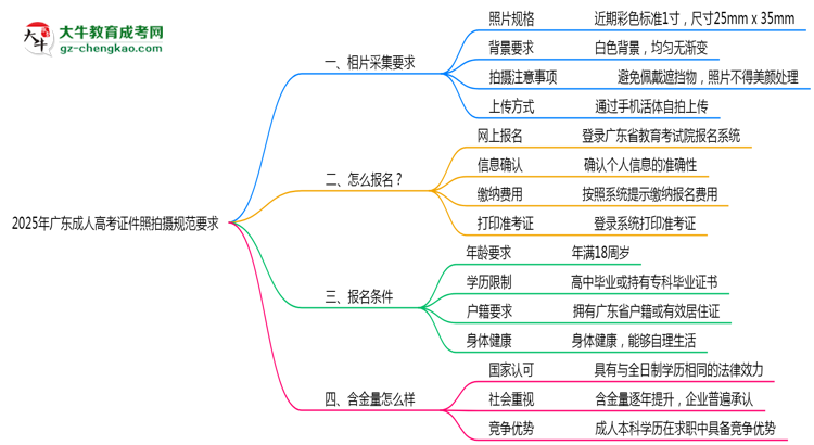 2025年廣東成人高考證件照拍攝規(guī)范要求思維導圖