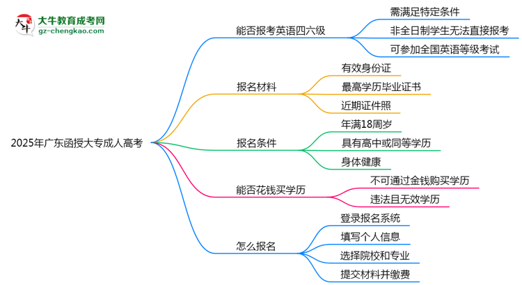2025年廣東成人高考能否報(bào)考英語(yǔ)四六級(jí)？思維導(dǎo)圖