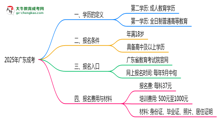 2025年廣東成人高考學(xué)歷算第一學(xué)歷嗎？思維導(dǎo)圖