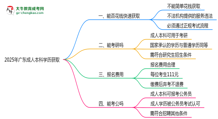 2025年廣東成人高考學歷能否花錢快速獲取？思維導圖