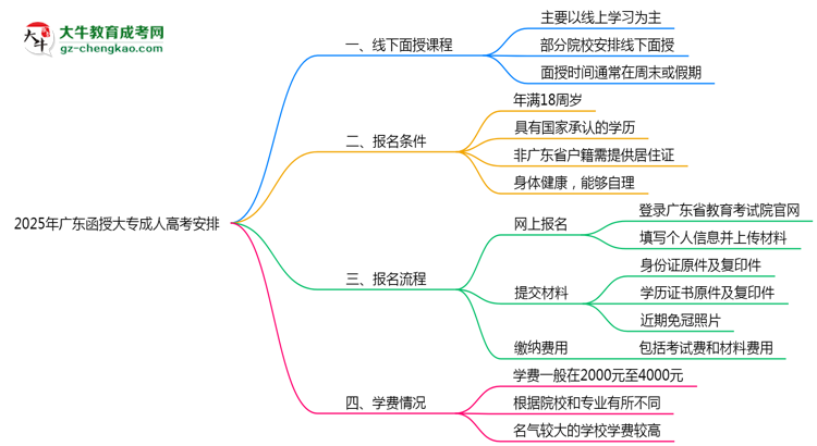 2025年廣東成人高考線下授課安排說(shuō)明思維導(dǎo)圖
