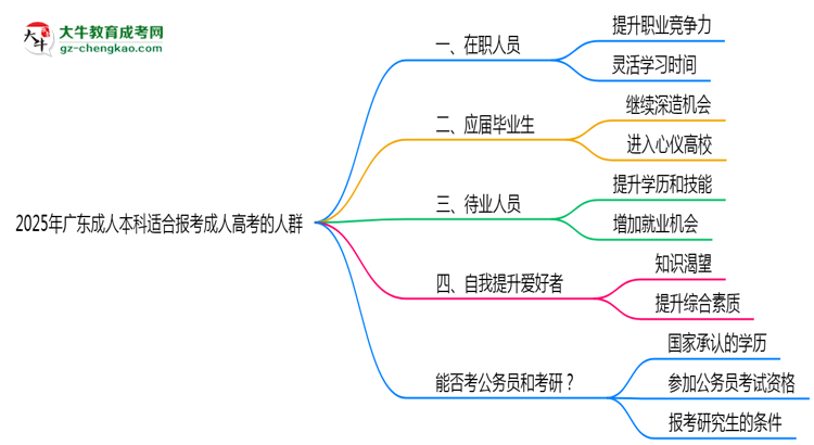 2025年廣東哪些人適合報(bào)考成人高考？思維導(dǎo)圖