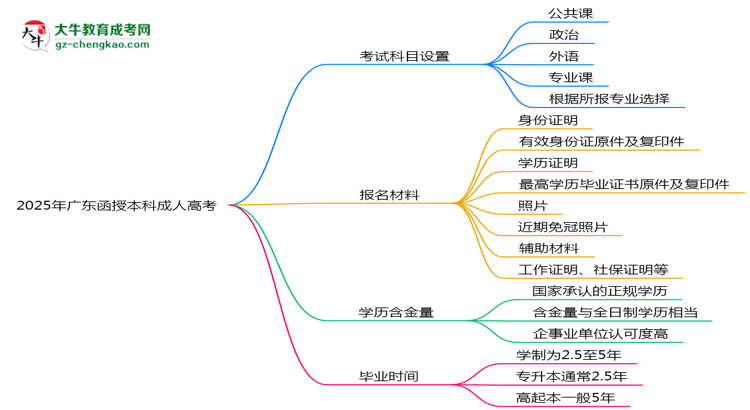2025年廣東成人高考考試科目設置及備考建議思維導圖