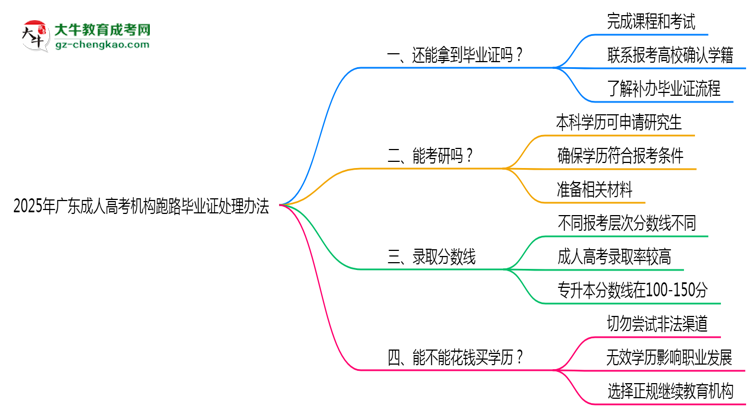 2025年廣東成人高考機(jī)構(gòu)跑路畢業(yè)證處理辦法思維導(dǎo)圖