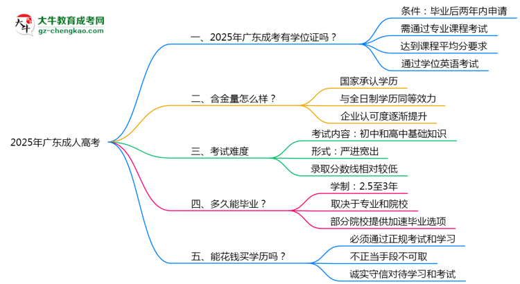 2025年廣東成人高考畢業(yè)后能申請學(xué)位證書嗎？思維導(dǎo)圖