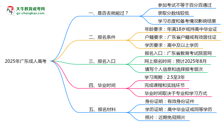 2025年廣東成人高考是否百分百通過？思維導圖