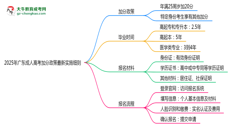 2025年廣東成人高考加分政策最新實施細則思維導圖