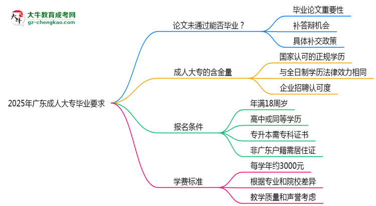 2025年廣東成人高考論文未通過能否畢業(yè)？思維導(dǎo)圖