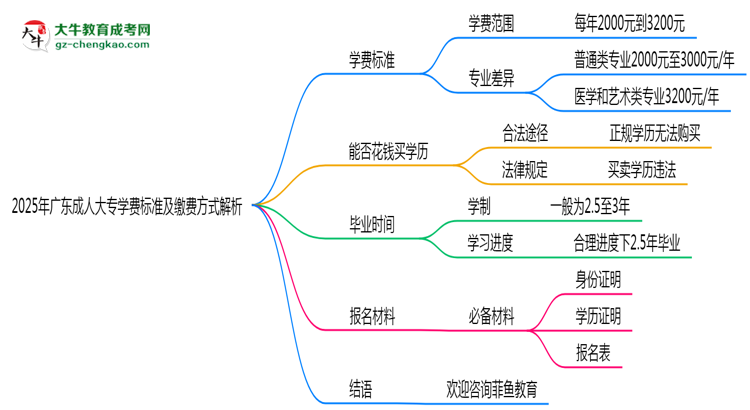 2025年廣東成人高考學(xué)費標(biāo)準及繳費方式解析思維導(dǎo)圖