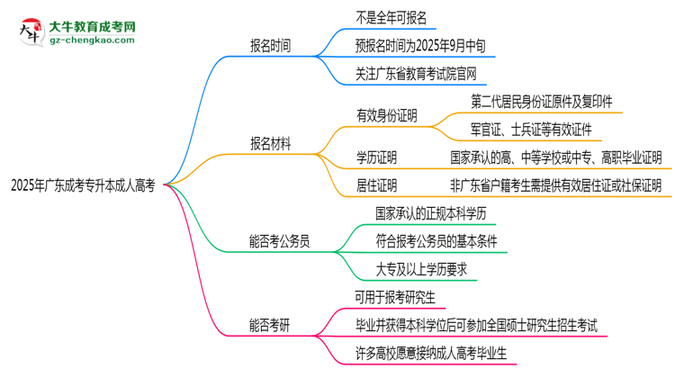 2025年廣東成人高考全年可報(bào)名是真的嗎？思維導(dǎo)圖