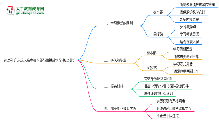 2025年廣東成人高考校本部與函授站學習模式對比思維導圖