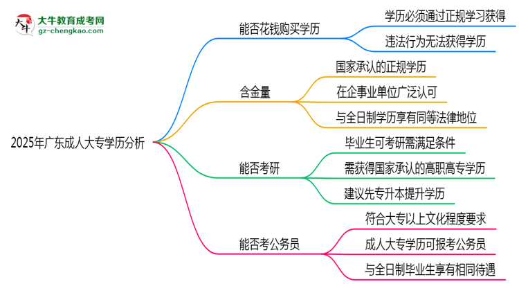 2025年廣東成人高考學(xué)歷能否花錢快速獲?。克季S導(dǎo)圖