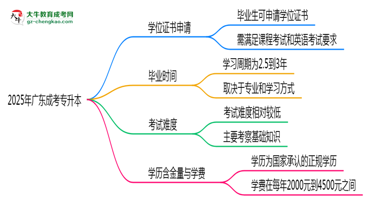 2025年廣東成人高考畢業(yè)后能申請(qǐng)學(xué)位證書嗎？思維導(dǎo)圖