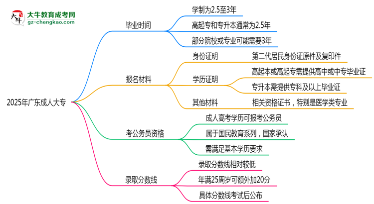 2025年廣東成人高考最快多久能畢業(yè)領(lǐng)取證書(shū)？思維導(dǎo)圖
