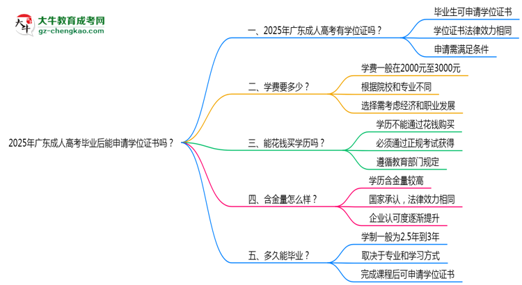 2025年廣東成人高考畢業(yè)后能申請學(xué)位證書嗎？思維導(dǎo)圖