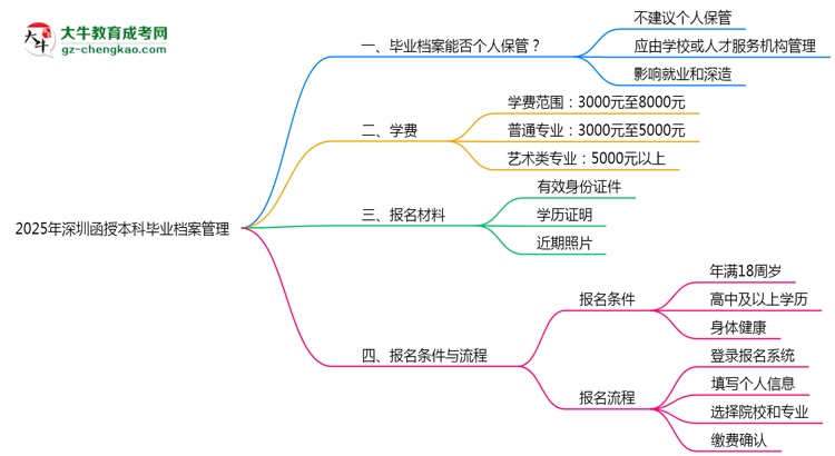 2025年深圳函授本科畢業(yè)檔案能否個人保管？思維導圖