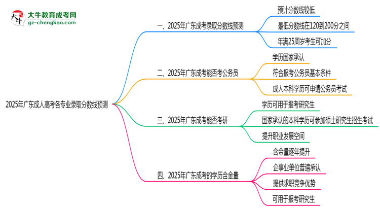2025年廣東成人高考各專業(yè)錄取分數(shù)線預測思維導圖