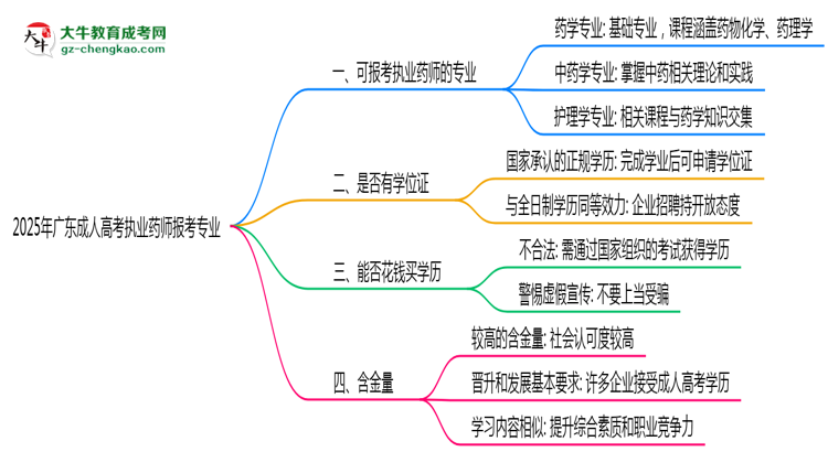 2025年廣東成人高考執(zhí)業(yè)藥師報考專業(yè)思維導圖