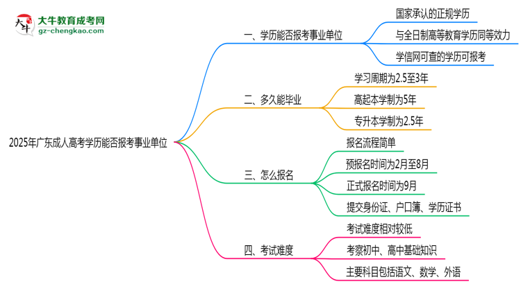 2025年廣東成人高考學歷能報考事業(yè)單位嗎？思維導圖