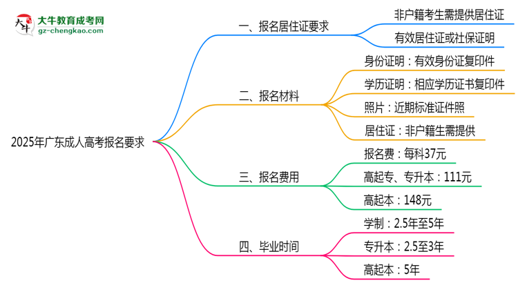 2025年廣東成人高考報名居住證要求思維導(dǎo)圖