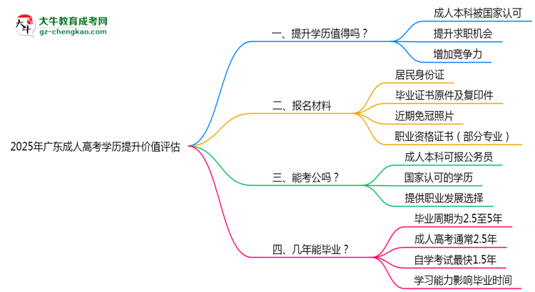 2025年廣東成人高考學(xué)歷提升價值評估思維導(dǎo)圖