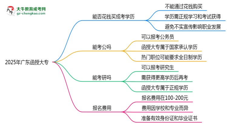 2025年廣東成人高考學歷能否花錢快速獲??？思維導圖