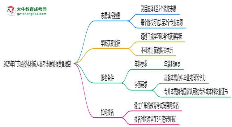 2025年廣東成人高考志愿填報數(shù)量限制