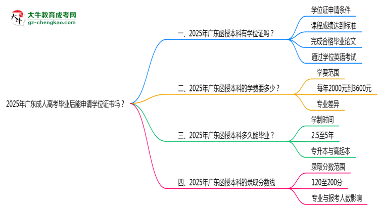 2025年廣東成人高考畢業(yè)后能申請(qǐng)學(xué)位證書(shū)嗎？思維導(dǎo)圖
