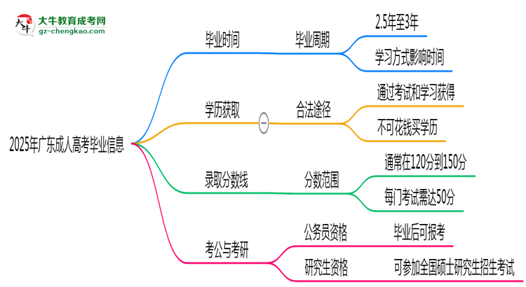 2025年廣東成人高考最快多久能畢業(yè)領(lǐng)取證書？思維導(dǎo)圖