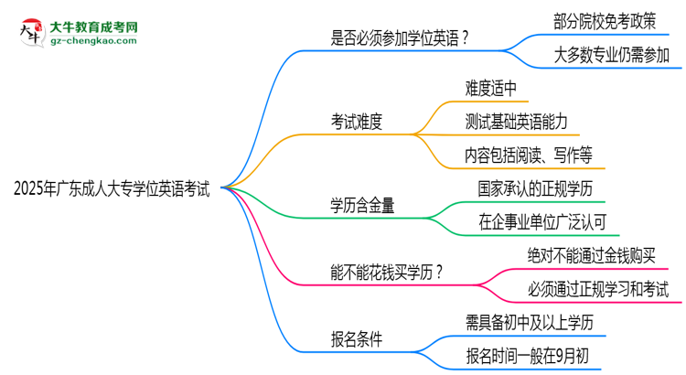 2025年廣東成人高考學(xué)位英語是否必考？思維導(dǎo)圖
