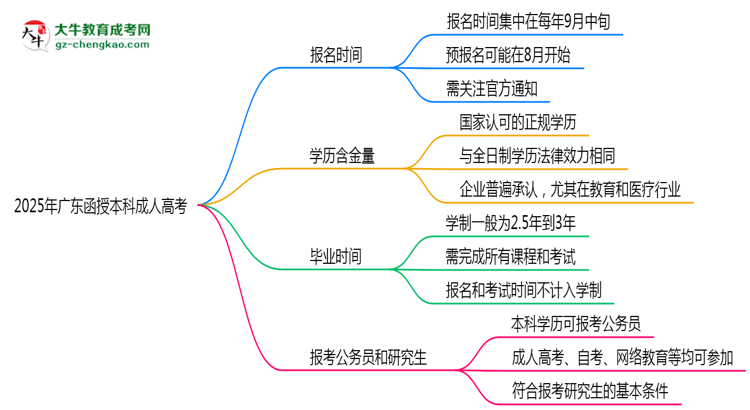 2025年廣東成人高考全年可報名是真的嗎？思維導圖