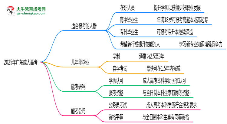 2025年廣東哪些人適合報(bào)考成人高考？思維導(dǎo)圖