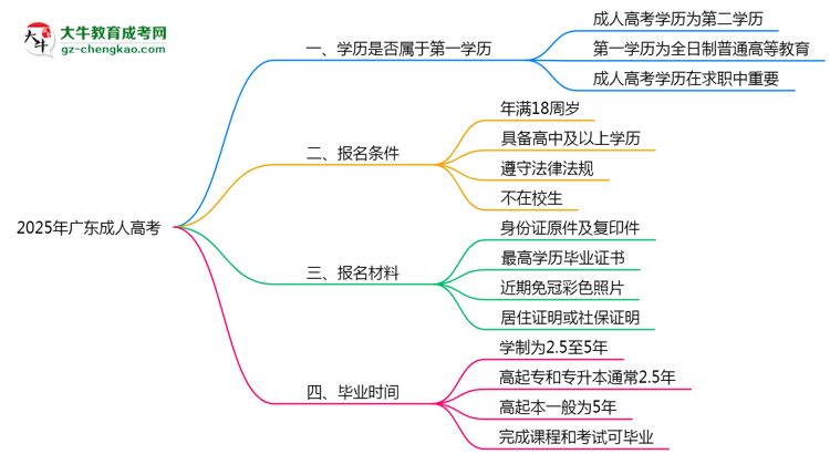 2025年廣東成人高考學歷算第一學歷嗎？思維導圖