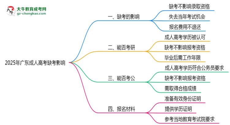 2025年廣東成人高考缺考會影響錄取嗎？思維導圖