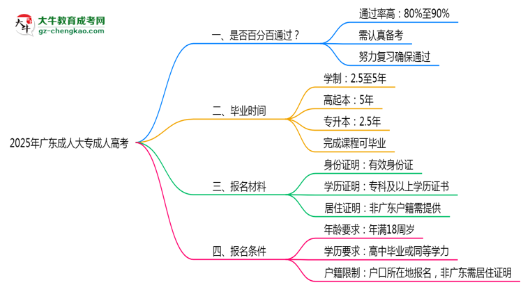 2025年廣東成人高考是否百分百通過(guò)？思維導(dǎo)圖