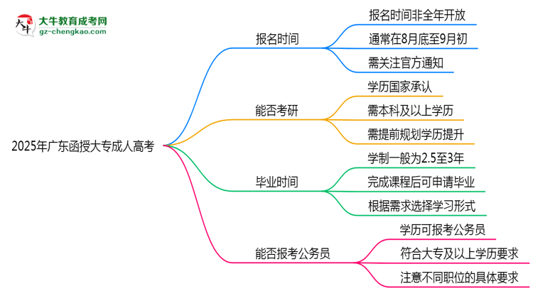 2025年廣東成人高考全年可報(bào)名是真的嗎？思維導(dǎo)圖